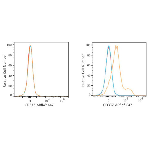ABflo® 647 Rabbit anti-Human CD337/NKp30 mAb