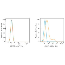 ABflo® 594 Rabbit anti-Human CD337/NKp30 mAb
