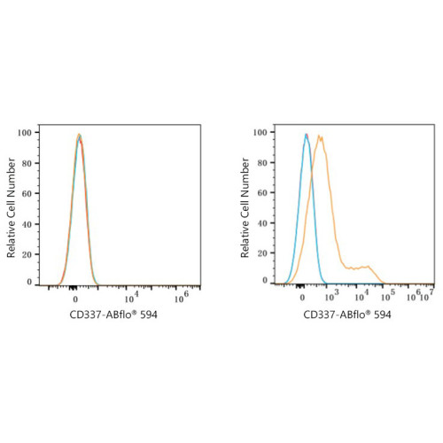 ABflo® 594 Rabbit anti-Human CD337/NKp30 mAb
