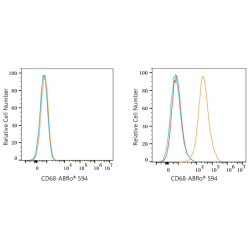 ABflo® 594 Rabbit anti-Mouse CD68 mAb
