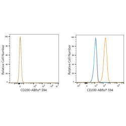ABflo® 594 Rabbit anti-Human CD200/OX-2 mAb
