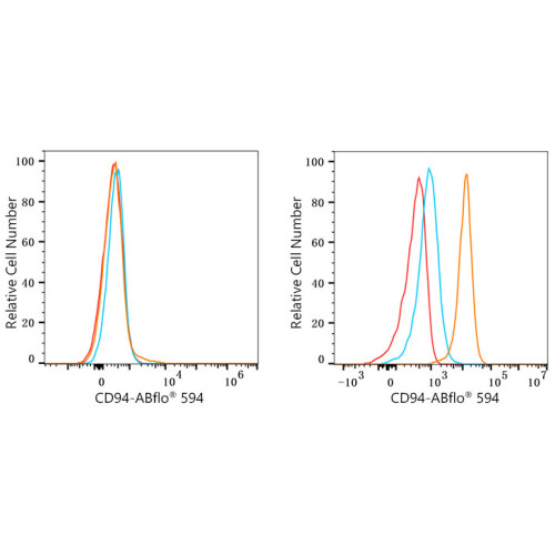 ABflo® 594 Rabbit anti-Human CD94 mAb
