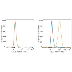ABflo® 488 Rabbit anti-Mouse CD25 mAb