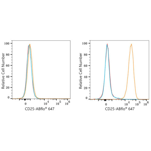 ABflo® 647 Rabbit anti-Mouse CD25 mAb