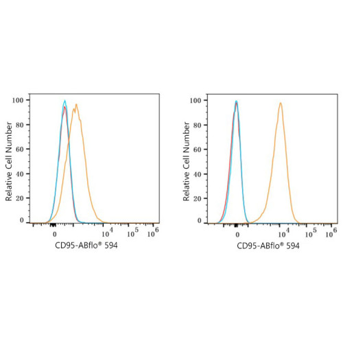 ABflo® 594 Rabbit anti-Mouse CD95/FAS mAb
