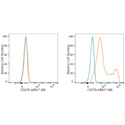 ABflo® 488 Rabbit anti-Mouse CD278/ICOS mAb
