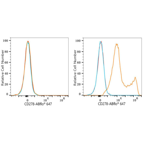 ABflo® 647 Rabbit anti-Mouse CD278/ICOS mAb