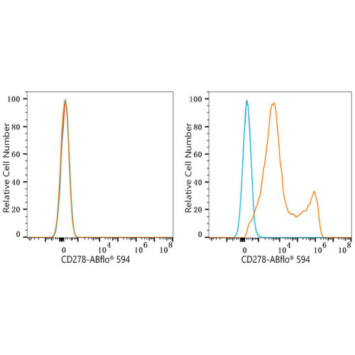 ABflo® 594 Rabbit anti-Mouse CD278/ICOS mAb