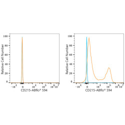 ABflo® 594 Rabbit anti-Human CD215/IL-15Rα mAb