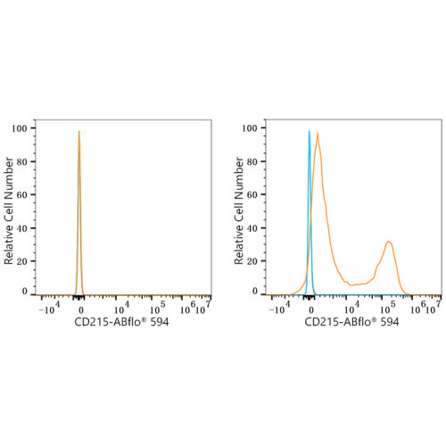 ABflo® 594 Rabbit anti-Human CD215/IL-15Rα mAb