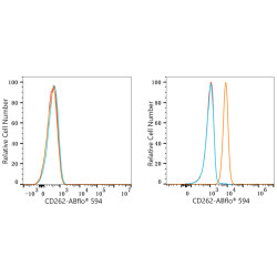 ABflo® 594 Rabbit anti-Human CD262/DR5/TRAIL-R2 mAb