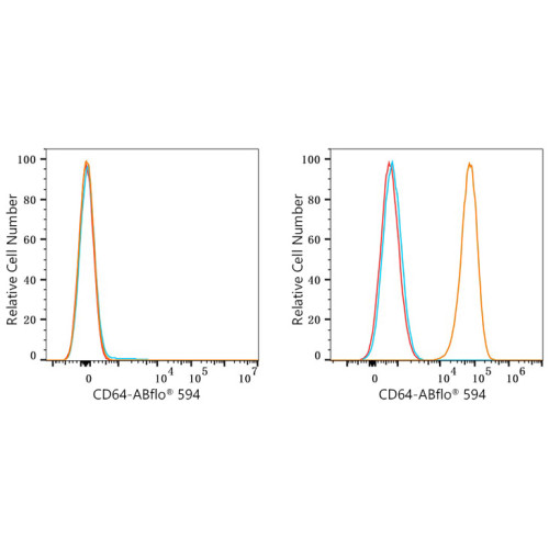 ABflo® 594 Rabbit anti-Mouse CD64/FcγRI mAb