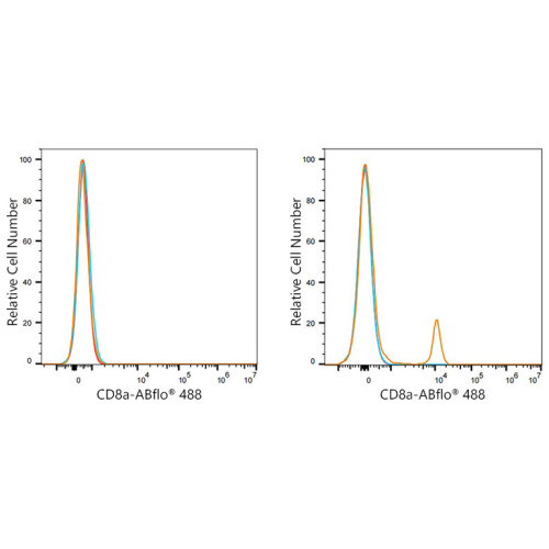 ABflo® 488 Rabbit anti-Mouse CD8a mAb