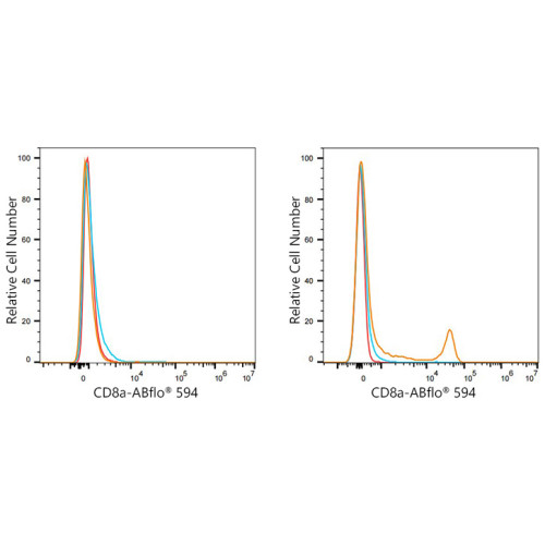 ABflo® 594 Rabbit anti-Mouse CD8a mAb
