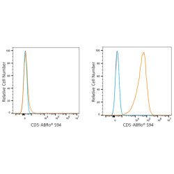ABflo® 594 Rabbit anti-Mouse CD5 mAb