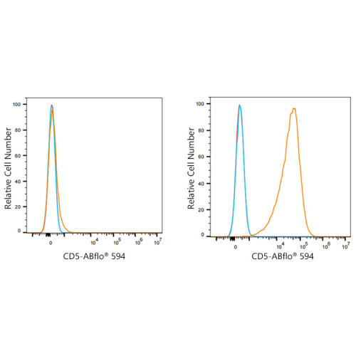 ABflo® 594 Rabbit anti-Mouse CD5 mAb