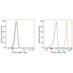 ABflo® 488 Rabbit anti-Human CD305/LAIR1 mAb
