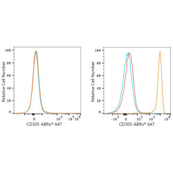 ABflo® 647 Rabbit anti-Human CD305/LAIR1 mAb