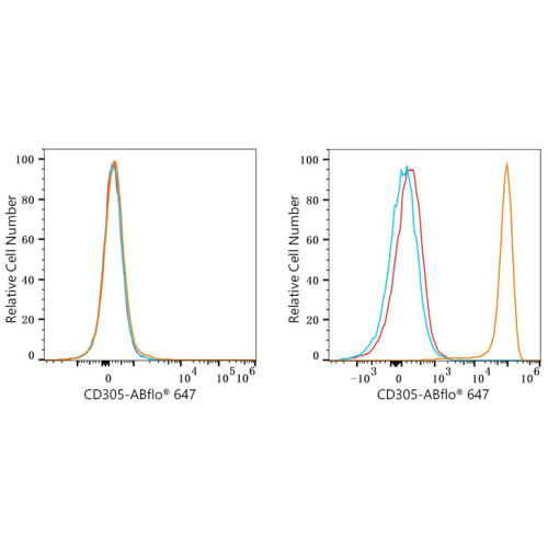 ABflo® 647 Rabbit anti-Human CD305/LAIR1 mAb