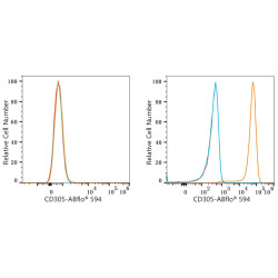 ABflo® 594 Rabbit anti-Human CD305/LAIR1 mAb