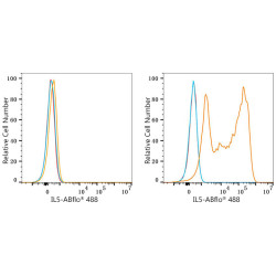 ABflo® 488 Rabbit anti-Human IL-5 mAb
