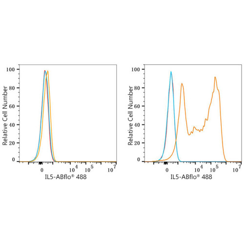 ABflo® 488 Rabbit anti-Human IL-5 mAb