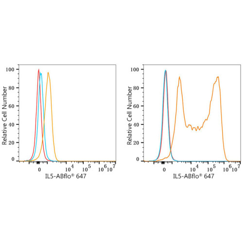 ABflo® 647 Rabbit anti-Human IL-5 mAb