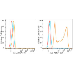 ABflo® 594 Rabbit anti-Human IL-5 mAb