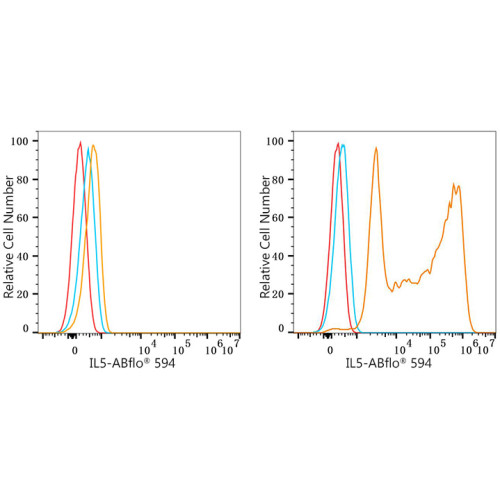ABflo® 594 Rabbit anti-Human IL-5 mAb