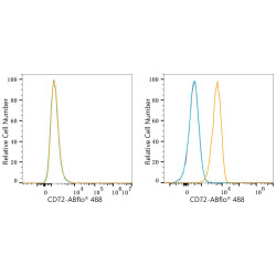 ABflo® 488 Rabbit anti-Human CD72 mAb