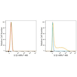 ABflo® 488 Rabbit anti-Human IL-1β mAb