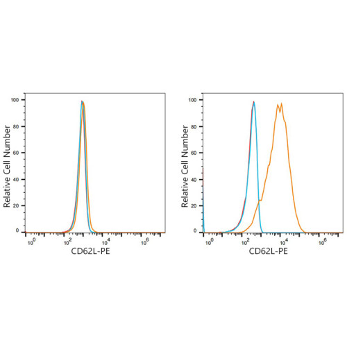 PE Rabbit anti-Human CD62L/L-Selectin mAb