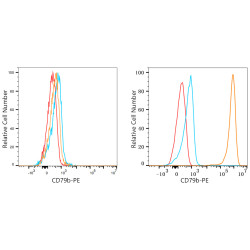 PE Rabbit anti-Human CD79b mAb