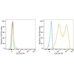 PE Rabbit anti-Mouse CD278/ICOS mAb