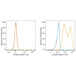 ABflo® 647 Rabbit anti-Human CD369/Dectin-1 mAb