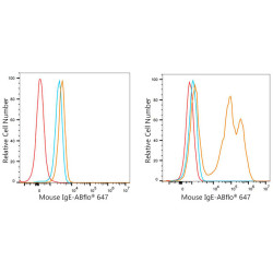 ABflo® 647 Rabbit anti-Mouse IgE mAb