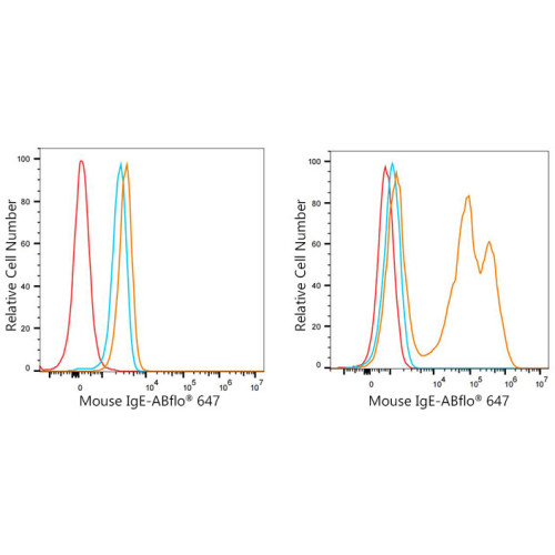 ABflo® 647 Rabbit anti-Mouse IgE mAb