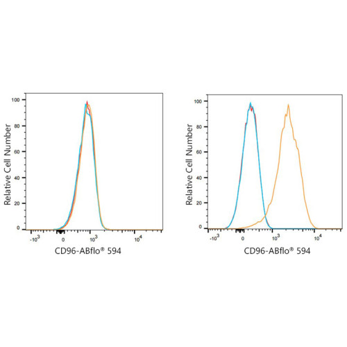 ABflo® 594 Rabbit anti-Human CD96/TACTILE mAb