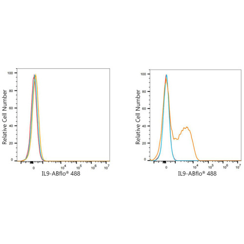 ABflo® 488 Rabbit anti-Human IL-9 mAb
