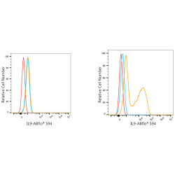 ABflo® 594 Rabbit anti-Human IL-9 mAb
