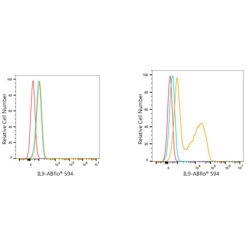 ABflo® 594 Rabbit anti-Human IL-9 mAb