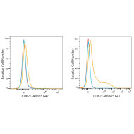 ABflo® 647 Rabbit anti-Human CD62E/E-Selectin mAb