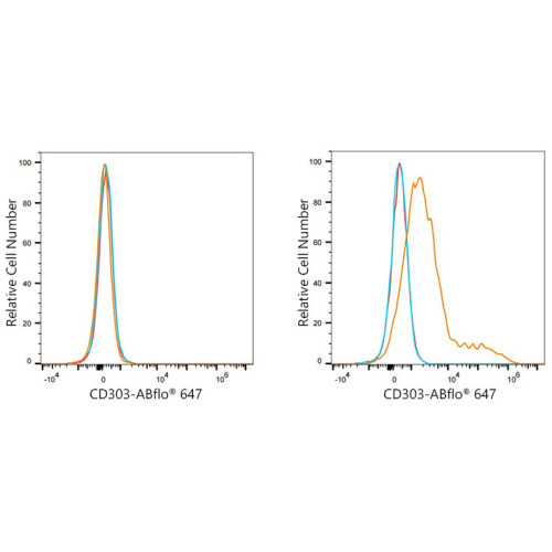 ABflo® 647 Rabbit anti-Human CD303/BDCA-2 mAb