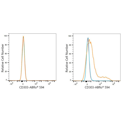 ABflo® 594 Rabbit anti-Human CD303/BDCA-2 mAb