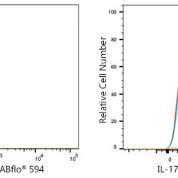 ABflo® 594 Rabbit anti-Human IL-17RB mAb