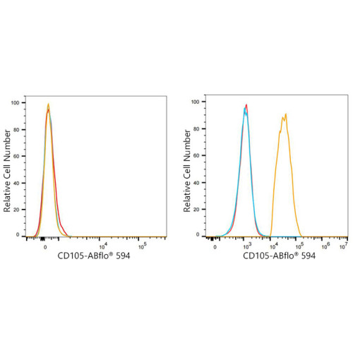 ABflo® 594 Rabbit anti-Human CD105/Endoglin mAb