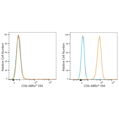 ABflo® 594 Rabbit anti-Human CD6 mAb