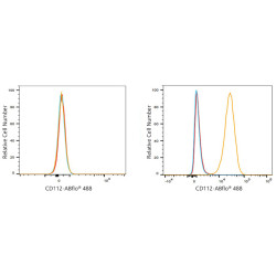 ABflo® 488 Rabbit anti-Human CD112/Nectin-2 mAb