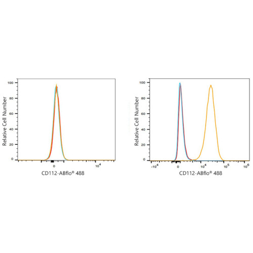 ABflo® 488 Rabbit anti-Human CD112/Nectin-2 mAb