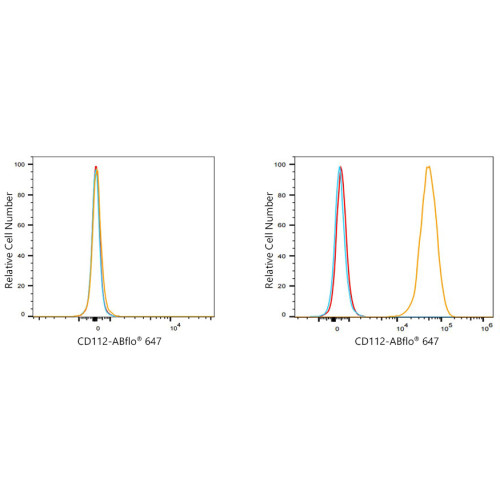 ABflo® 647 Rabbit anti-Human CD112/Nectin-2 mAb